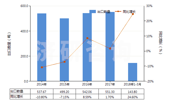 2014-2018年3月中國(guó)其他頭孢菌素及其衍生物(包括它們的鹽)(HS29419059)出口量及增速統(tǒng)計(jì) 2014-2018年3月中國(guó)其他頭孢菌素及其衍生物(包括它們的鹽)(HS29419059)出口量及增速統(tǒng)計(jì)